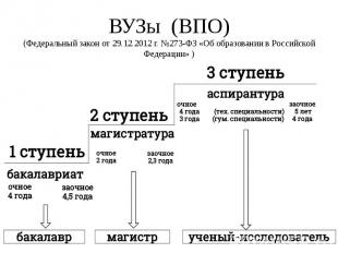 ВУЗы (ВПО) (Федеральный закон от 29.12.2012 г. №273-ФЗ «Об образовании в Российс