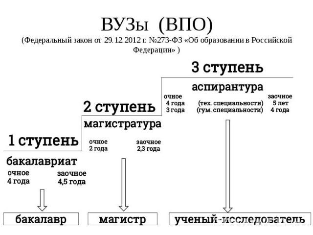 ВУЗы (ВПО) (Федеральный закон от 29.12.2012 г. №273-ФЗ «Об образовании в Российской Федерации» )