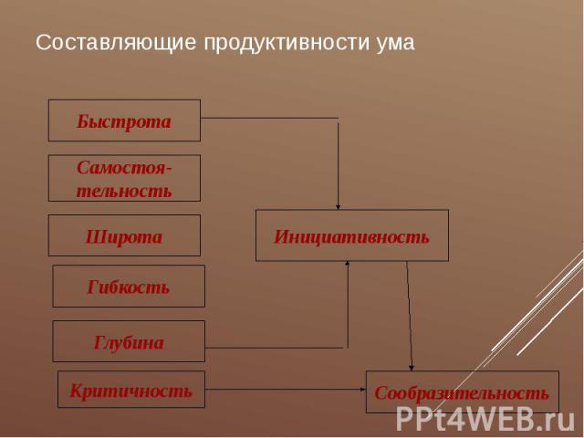 Составляющие продуктивности ума