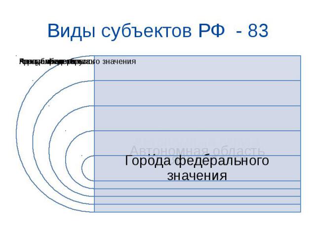 Виды субъектов РФ - 83