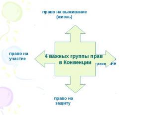 право на выживание (жизнь) право на участие право на развитие право на защиту