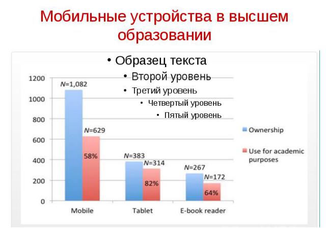 Мобильные устройства в высшем образовании