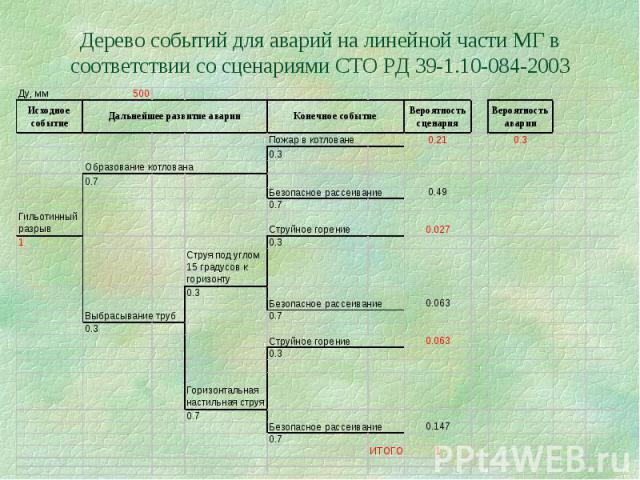 Дерево событий для аварий на линейной части МГ в соответствии со сценариями СТО РД 39-1.10-084-2003