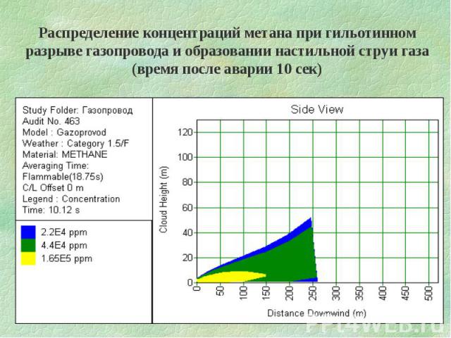 Распределение концентраций метана при гильотинном разрыве газопровода и образовании настильной струи газа (время после аварии 10 сек)