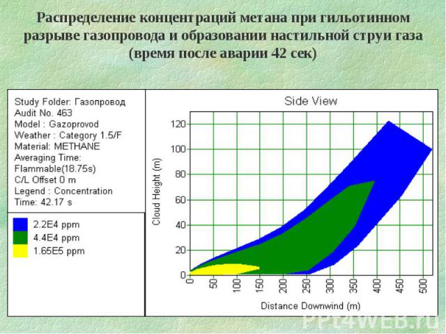Распределение концентраций метана при гильотинном разрыве газопровода и образовании настильной струи газа (время после аварии 42 сек)