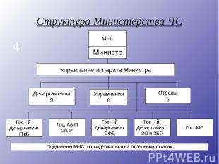 Структура Министерства ЧС ф