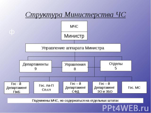 Структура Министерства ЧС ф