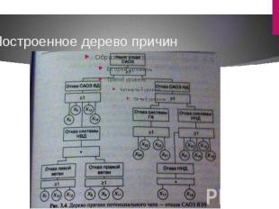 Построенное дерево причин