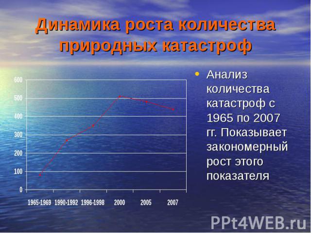 Анализ количества катастроф с 1965 по 2007 гг. Показывает закономерный рост этого показателя Анализ количества катастроф с 1965 по 2007 гг. Показывает закономерный рост этого показателя
