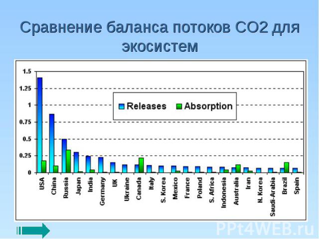 Сравнение баланса потоков СО2 для экосистем