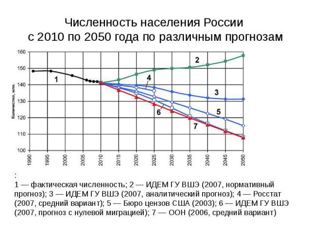 Численность населения России с 2010 по 2050 года по различным прогнозам