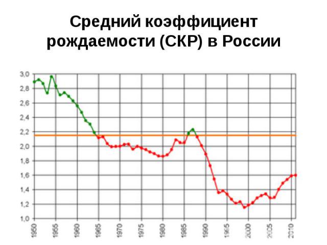 Средний коэффициент рождаемости (СКР) в России