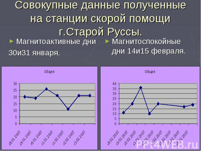 Совокупные данные полученные на станции скорой помощи г.Старой Руссы. Магнитоактивные дни 30и31 января.