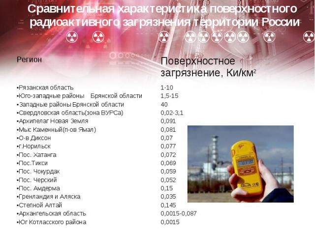 Сравнительная характеристика поверхностного радиоактивного загрязнения территории России Сравнительная характеристика поверхностного радиоактивного загрязнения территории России