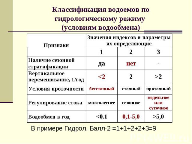 В примере Гидрол. Балл-2 =1+1+2+2+3=9 В примере Гидрол. Балл-2 =1+1+2+2+3=9