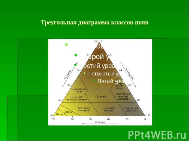 Треугольная диаграмма классов почв