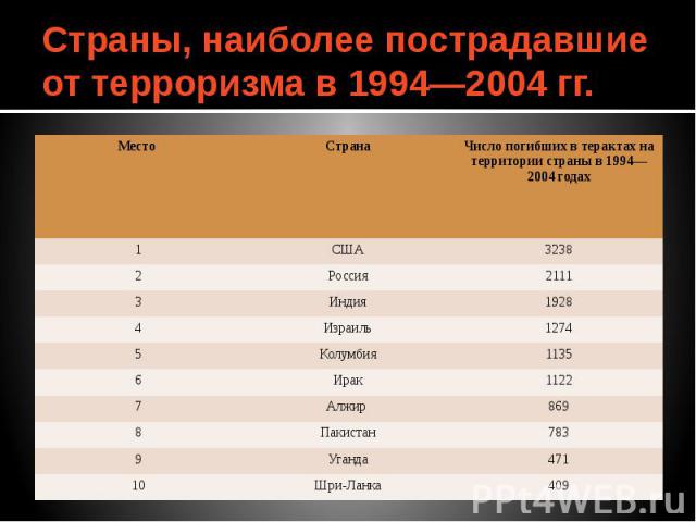 Страны, наиболее пострадавшие от терроризма в 1994—2004 гг.