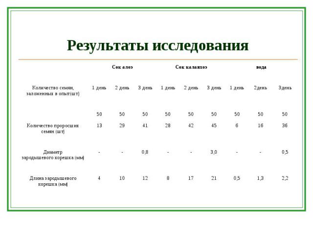 Результаты исследования