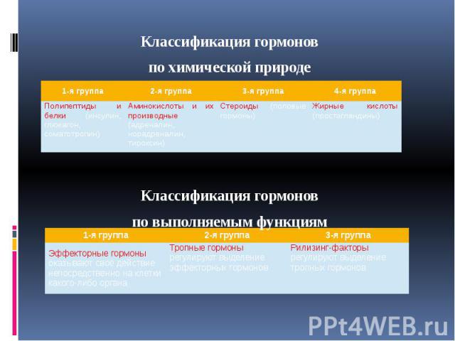 Классификация гормонов Классификация гормонов по химической природе Классификация гормонов по выполняемым функциям