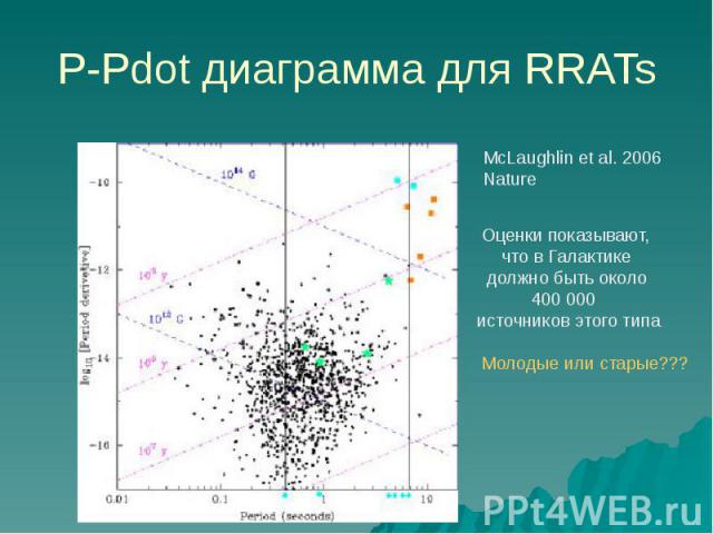 P-Pdot диаграмма для RRATs