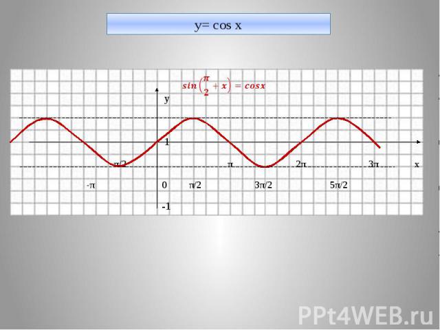 y= cos x у 1 -π/2 π 2π 3π х -π 0 π/2 3π/2 5π/2 -1