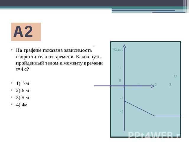 А2 Vx,м/с 1 t,с 0 1 2 3 -1 -2