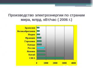 Производство электроэнергии по странам мира, млрд. кВт/час ( 2006 г.)