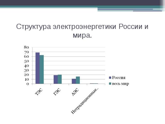 Структура электроэнергетики России и мира.