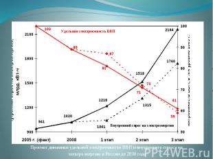 Прогноз динамики удельной электроемкости ВВП и внутреннего спроса на Прогноз дин