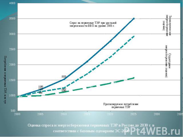 Оценка спроса и энергосбережения первичных ТЭР в России до 2030 г. в Оценка спроса и энергосбережения первичных ТЭР в России до 2030 г. в соответствии с базовым сценарием ЭС-2030