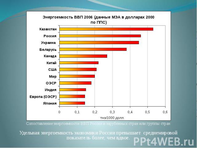 Сопоставление энергоемкости ВВП России и зарубежных стран или группы стран Удельная энергоемкость экономики России превышает среднемировой показатель более, чем вдвое.