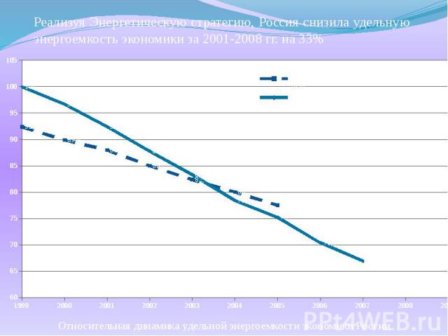 Реализуя Энергетическую стратегию, Россия снизила удельную энергоемкость экономики за 2001-2008 гг. на 33% Реализуя Энергетическую стратегию, Россия снизила удельную энергоемкость экономики за 2001-2008 гг. на 33%