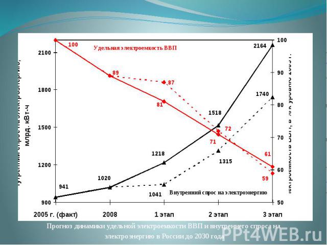 Прогноз динамики удельной электроемкости ВВП и внутреннего спроса на Прогноз динамики удельной электроемкости ВВП и внутреннего спроса на электроэнергию в России до 2030 года