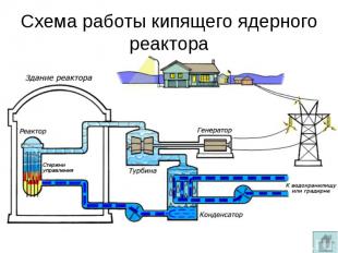 Схема работы кипящего ядерного реактора