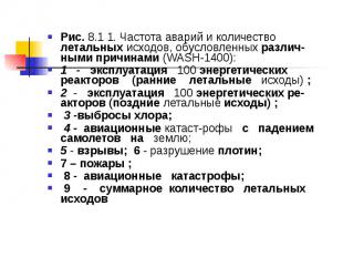 Рис. 8.1 1. Частота аварий и количество летальных исходов, обусловленных различ&