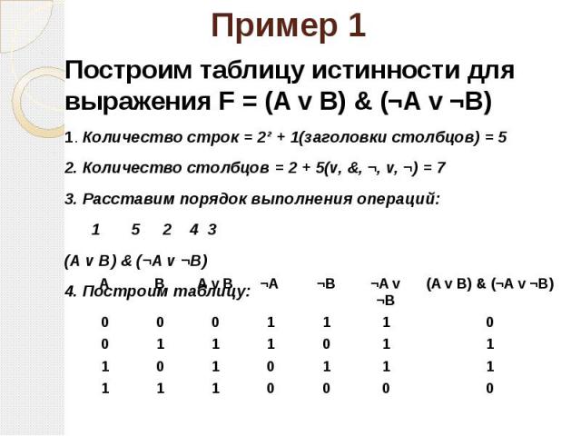 Пример 1 Построим таблицу истинности для выражения F = (A v B) & (¬A v ¬B) 1. Количество строк = 2² + 1(заголовки столбцов) = 5 2. Количество столбцов = 2 + 5(v, &, ¬, v, ¬) = 7 3. Расставим порядок выполнения операций: 1 5 2 4 3 (A v B) &am…