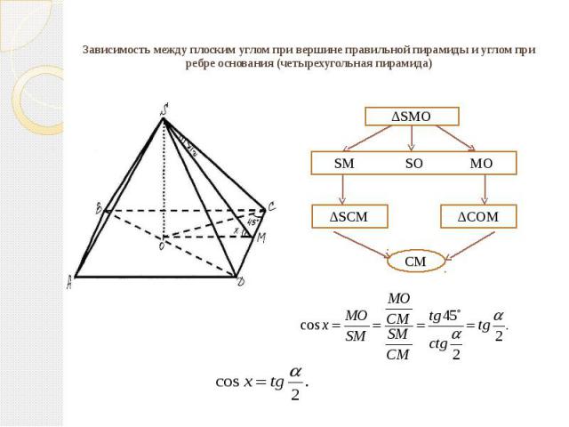 Зависимость между плоским углом при вершине правильной пирамиды и углом при ребре основания (четырехугольная пирамида)