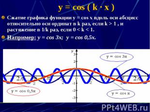 y = cos ( k · x ) Сжатие графика функции y = cos x вдоль оси абсцисс относительн