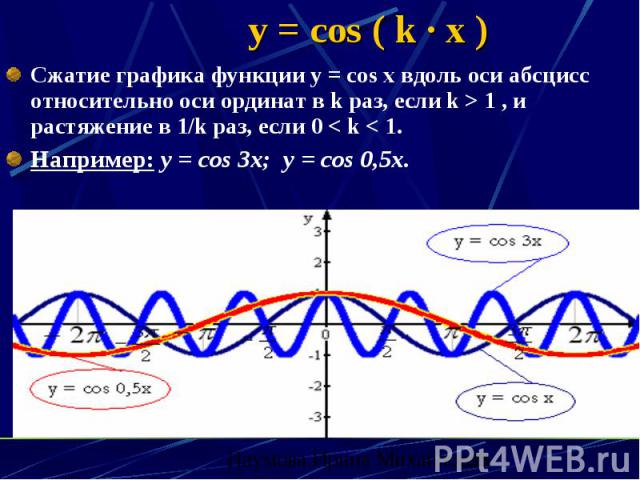y = cos ( k · x ) Сжатие графика функции y = cos x вдоль оси абсцисс относительно оси ординат в k раз, если k > 1 , и растяжение в 1/k раз, если 0 < k < 1. Например: y = cos 3x; y = cos 0,5x.