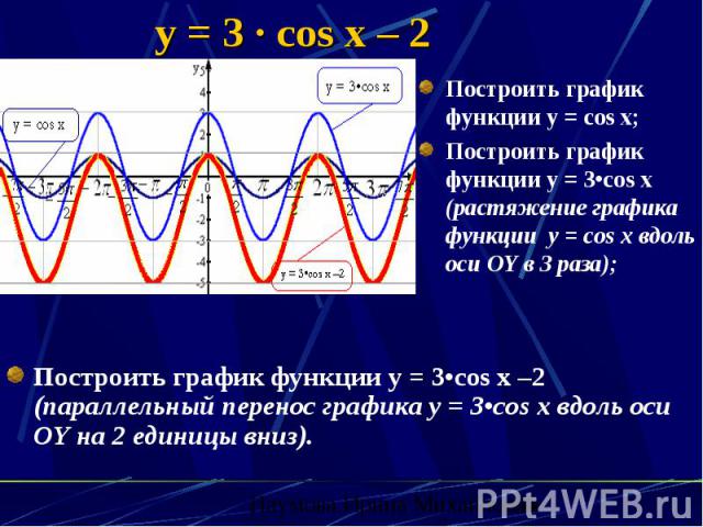 y = 3 · cos x – 2 Построить график функции y = 3•cos x –2 (параллельный перенос графика y = 3•cos x вдоль оси OY на 2 единицы вниз).