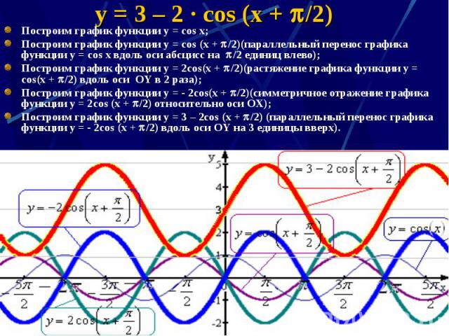 y = 3 – 2 · cos (x + /2) Построим график функции y = cos x; Построим график функции y = cos (x + /2)(параллельный перенос графика функции y = cos x вдоль оси абсцисс на /2 единиц влево); Построим график функции y = 2cos(x + /2)(растяжение графика фу…