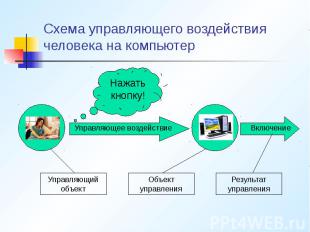 Схема управляющего воздействия человека на компьютер