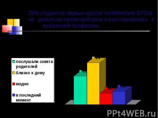 28% студентов первых курсов Челябинских ВУЗов не довольны своим выбором и разоча
