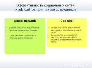 Эффективность социальных сетей и job-сайтов при поиске сотрудников Social networ