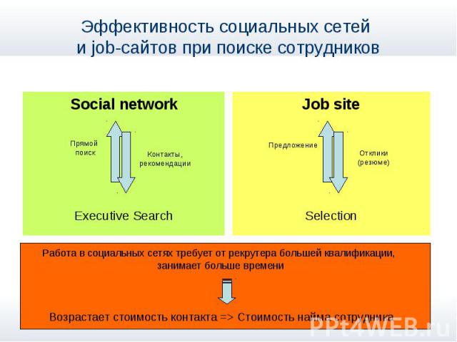 Эффективность социальных сетей и job-сайтов при поиске сотрудников Social network Executive Search