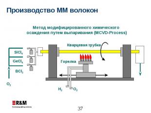 Производство ММ волокон