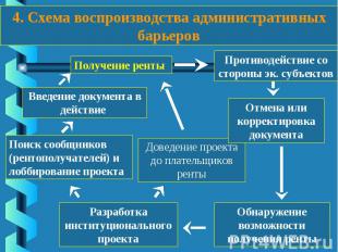 4. Схема воспроизводства административных барьеров