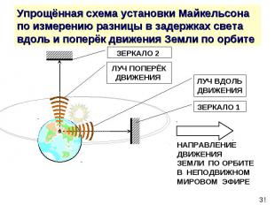 Упрощённая схема установки Майкельсона по измерению разницы в задержках света вд