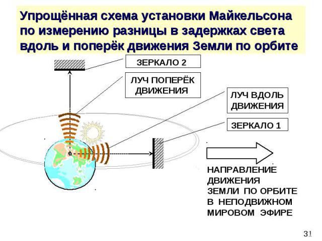 Упрощённая схема установки Майкельсона по измерению разницы в задержках света вдоль и поперёк движения Земли по орбите