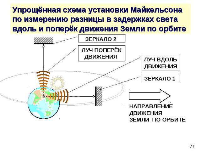 Упрощённая схема установки Майкельсона по измерению разницы в задержках света вдоль и поперёк движения Земли по орбите